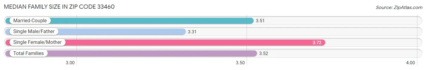 Median Family Size in Zip Code 33460