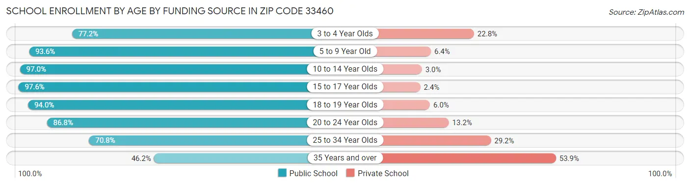 School Enrollment by Age by Funding Source in Zip Code 33460