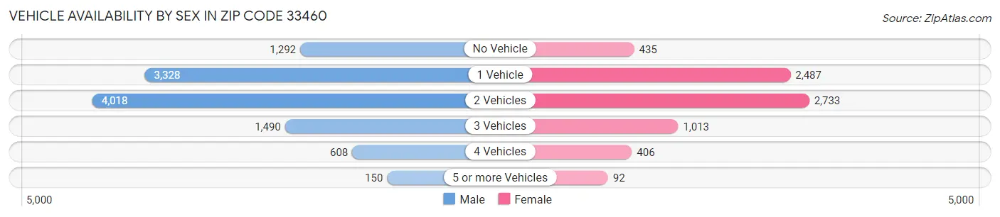 Vehicle Availability by Sex in Zip Code 33460