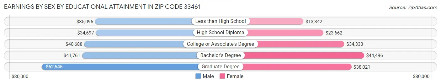 Earnings by Sex by Educational Attainment in Zip Code 33461