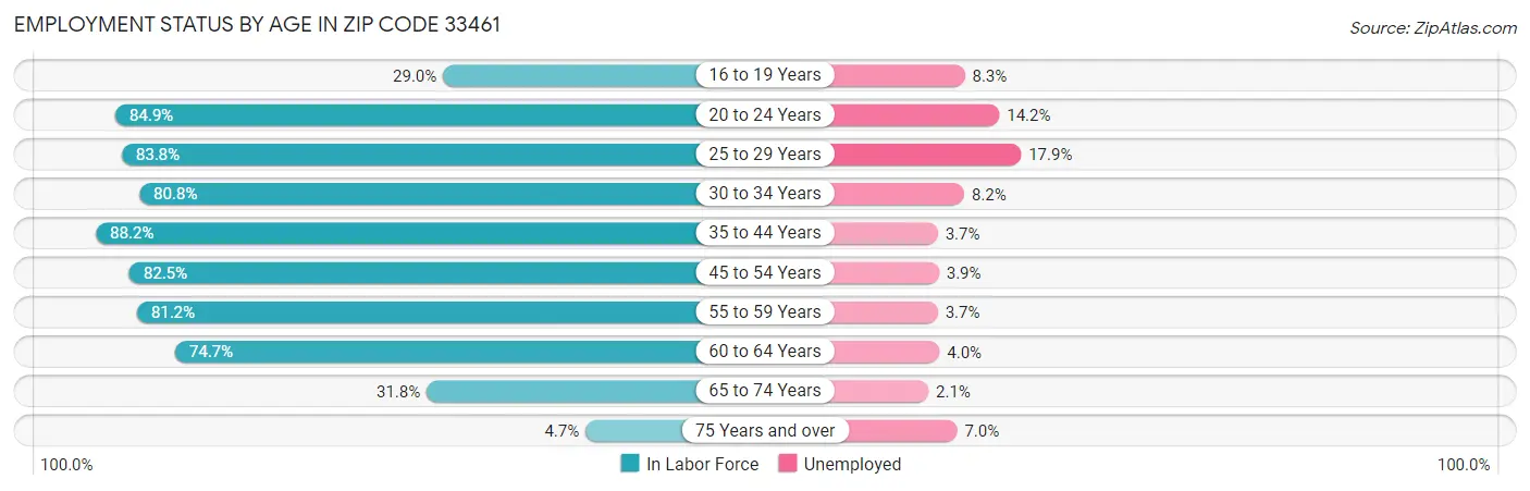 Employment Status by Age in Zip Code 33461