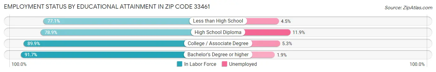 Employment Status by Educational Attainment in Zip Code 33461