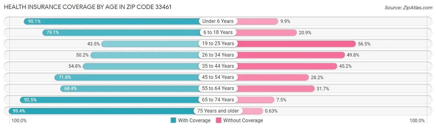 Health Insurance Coverage by Age in Zip Code 33461