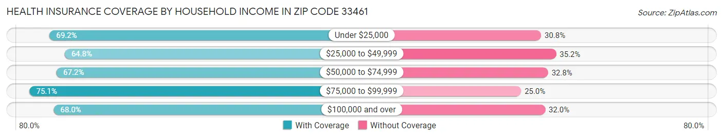 Health Insurance Coverage by Household Income in Zip Code 33461