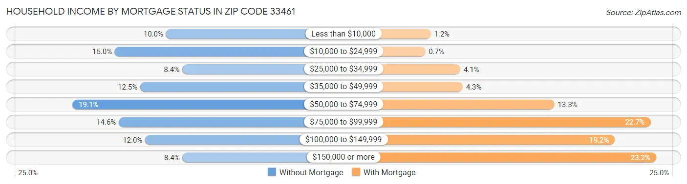 Household Income by Mortgage Status in Zip Code 33461