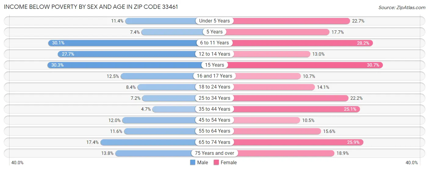 Income Below Poverty by Sex and Age in Zip Code 33461