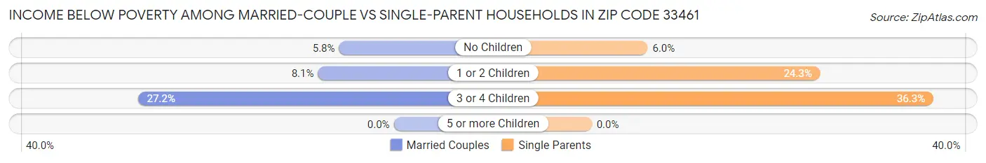 Income Below Poverty Among Married-Couple vs Single-Parent Households in Zip Code 33461