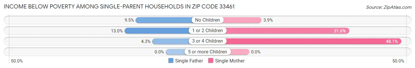 Income Below Poverty Among Single-Parent Households in Zip Code 33461