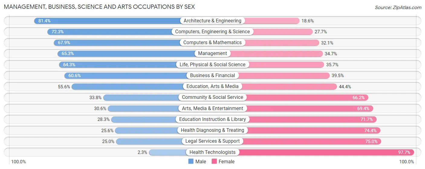 Management, Business, Science and Arts Occupations by Sex in Zip Code 33461