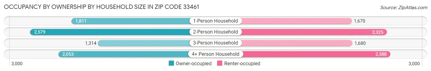 Occupancy by Ownership by Household Size in Zip Code 33461