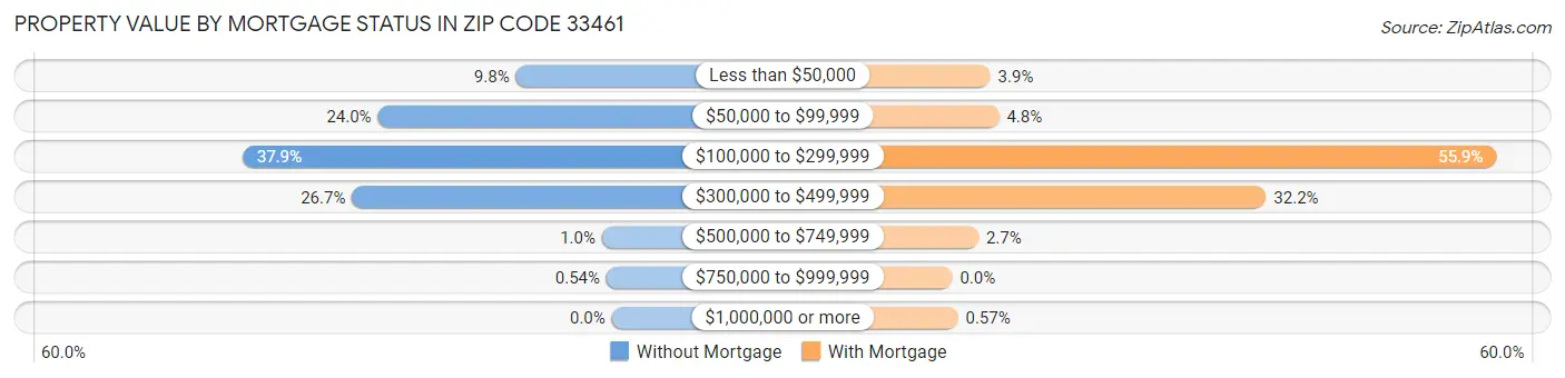 Property Value by Mortgage Status in Zip Code 33461