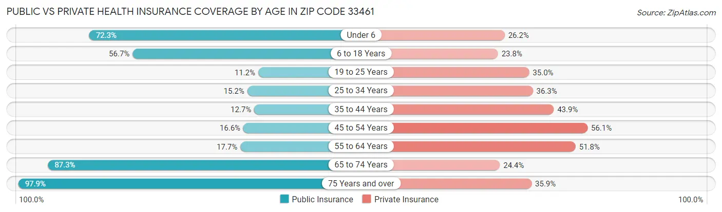 Public vs Private Health Insurance Coverage by Age in Zip Code 33461