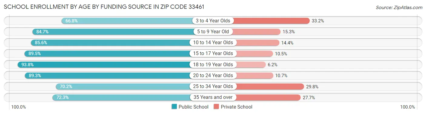School Enrollment by Age by Funding Source in Zip Code 33461