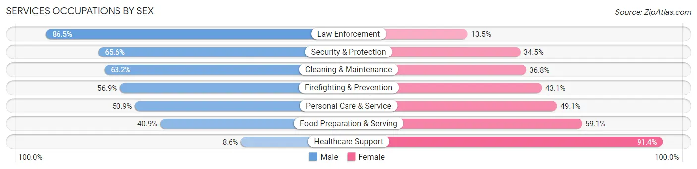 Services Occupations by Sex in Zip Code 33461