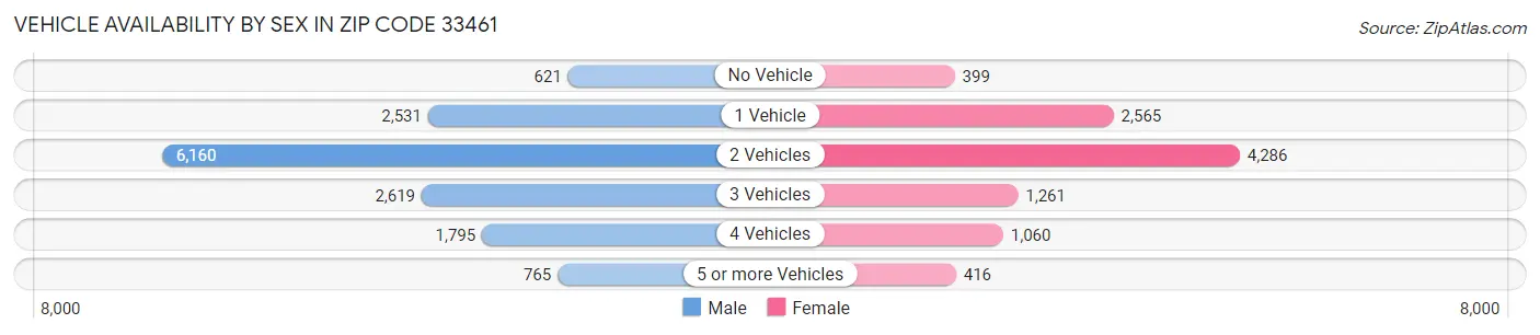 Vehicle Availability by Sex in Zip Code 33461