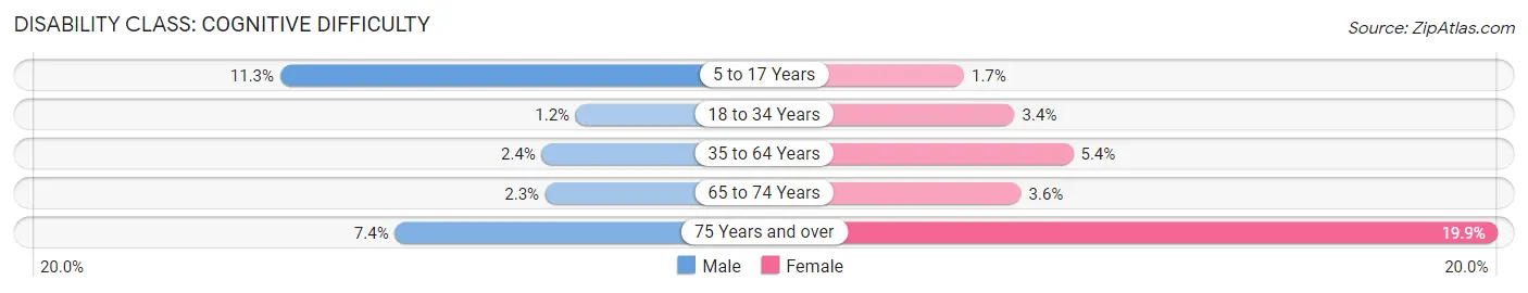 Disability in Zip Code 33462: <span>Cognitive Difficulty</span>