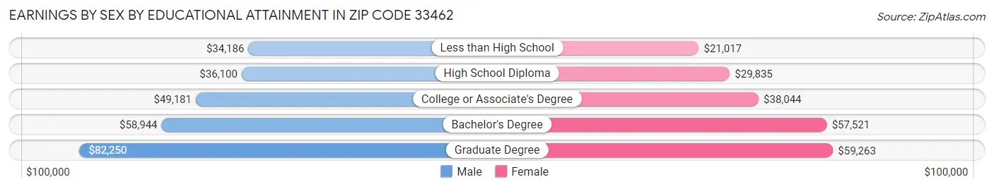 Earnings by Sex by Educational Attainment in Zip Code 33462