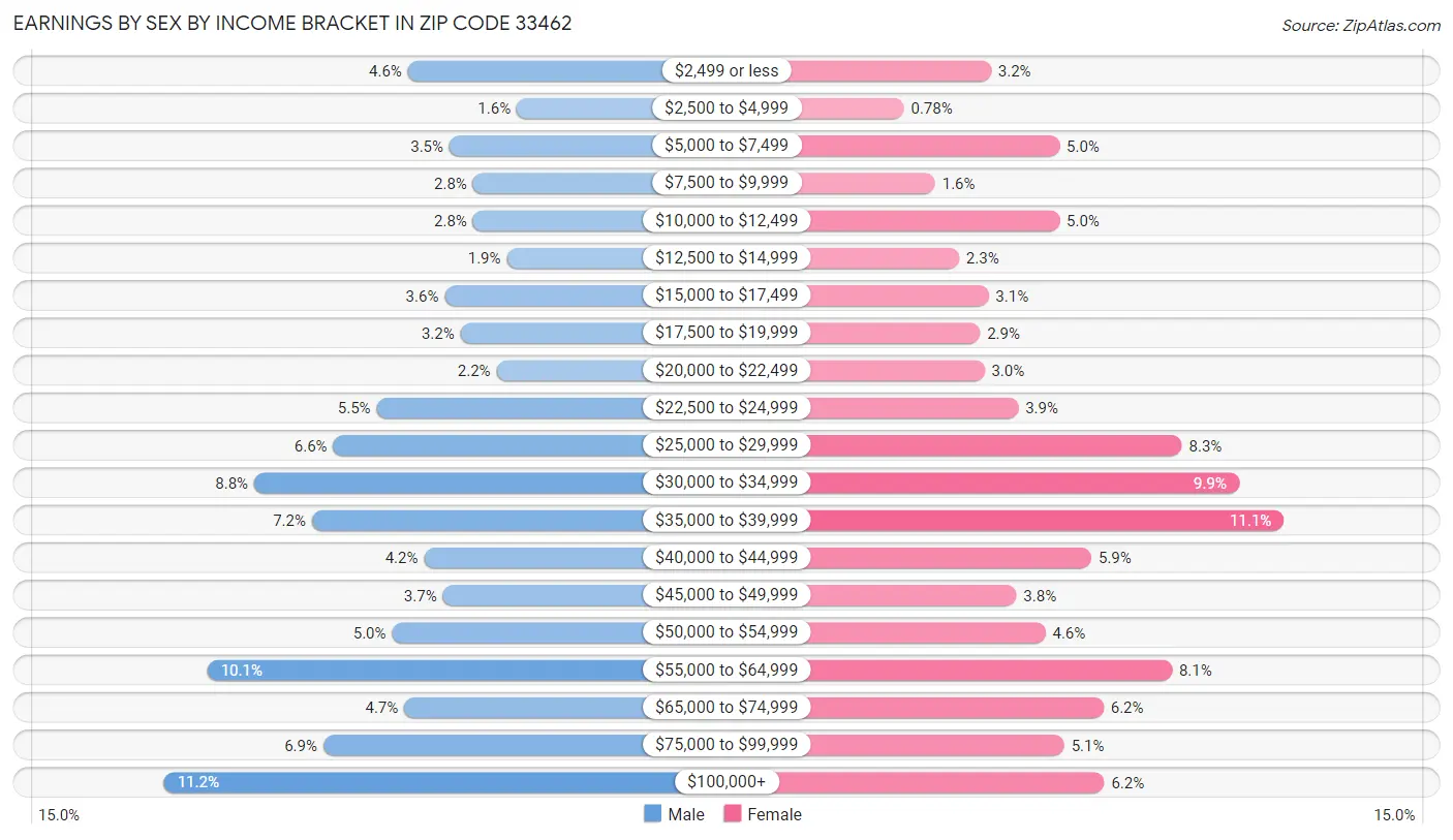 Earnings by Sex by Income Bracket in Zip Code 33462