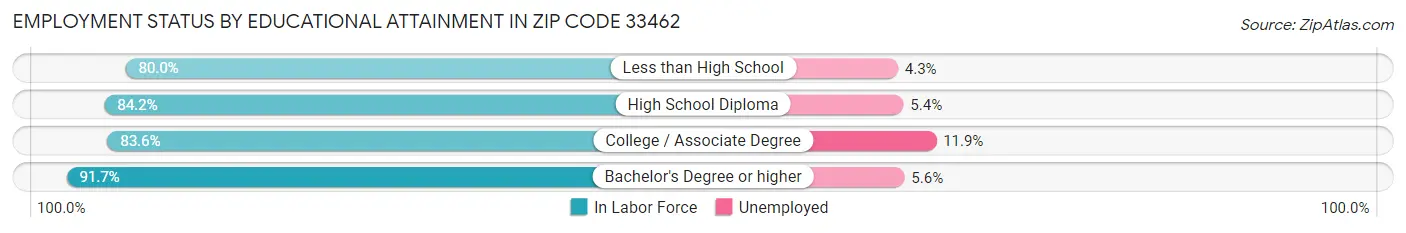 Employment Status by Educational Attainment in Zip Code 33462