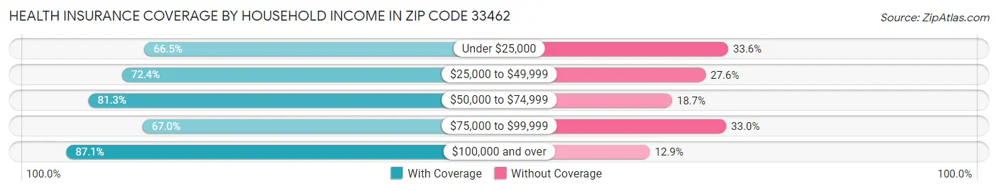 Health Insurance Coverage by Household Income in Zip Code 33462