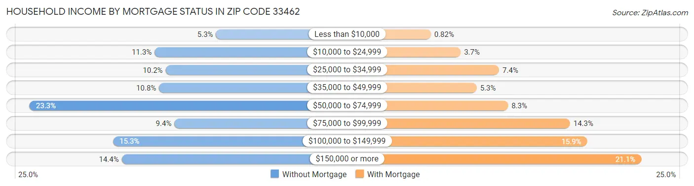 Household Income by Mortgage Status in Zip Code 33462