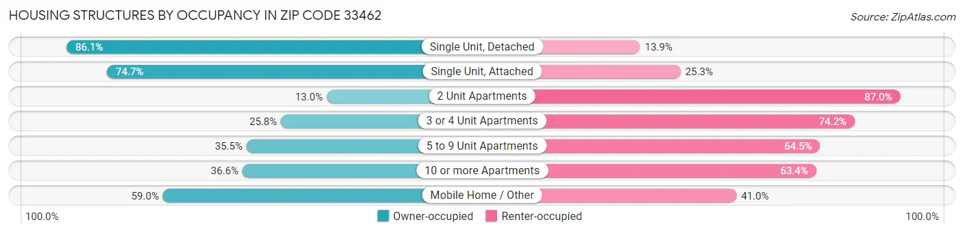 Housing Structures by Occupancy in Zip Code 33462