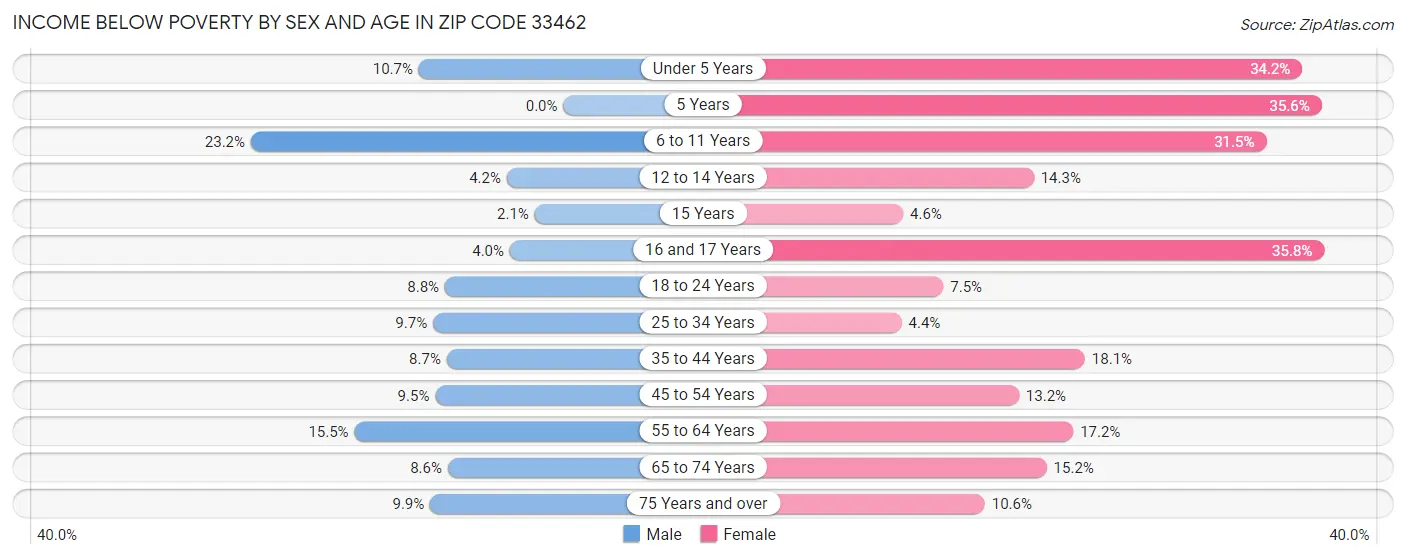 Income Below Poverty by Sex and Age in Zip Code 33462