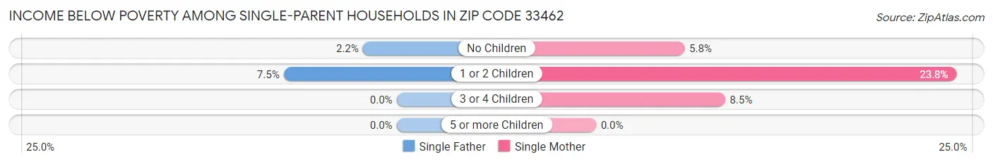 Income Below Poverty Among Single-Parent Households in Zip Code 33462