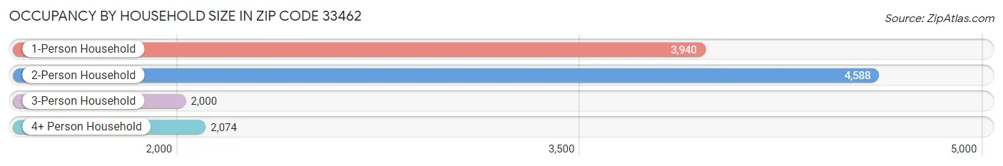 Occupancy by Household Size in Zip Code 33462