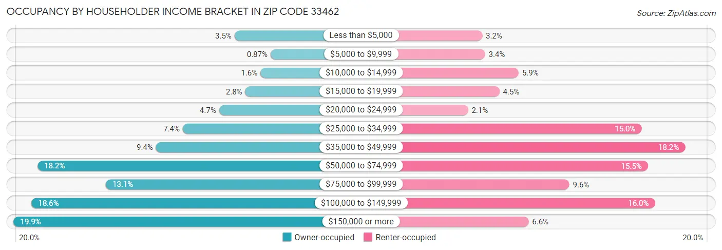Occupancy by Householder Income Bracket in Zip Code 33462