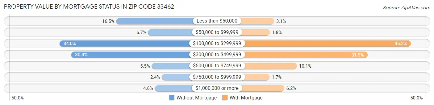 Property Value by Mortgage Status in Zip Code 33462