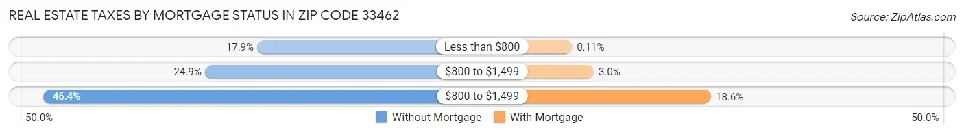 Real Estate Taxes by Mortgage Status in Zip Code 33462