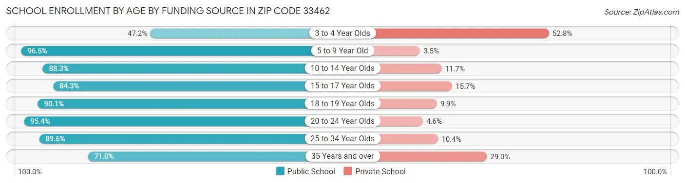 School Enrollment by Age by Funding Source in Zip Code 33462