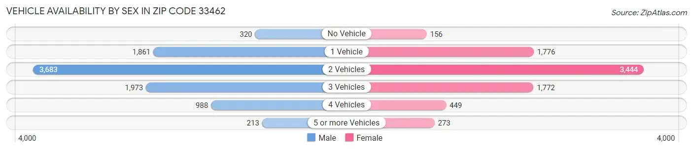 Vehicle Availability by Sex in Zip Code 33462
