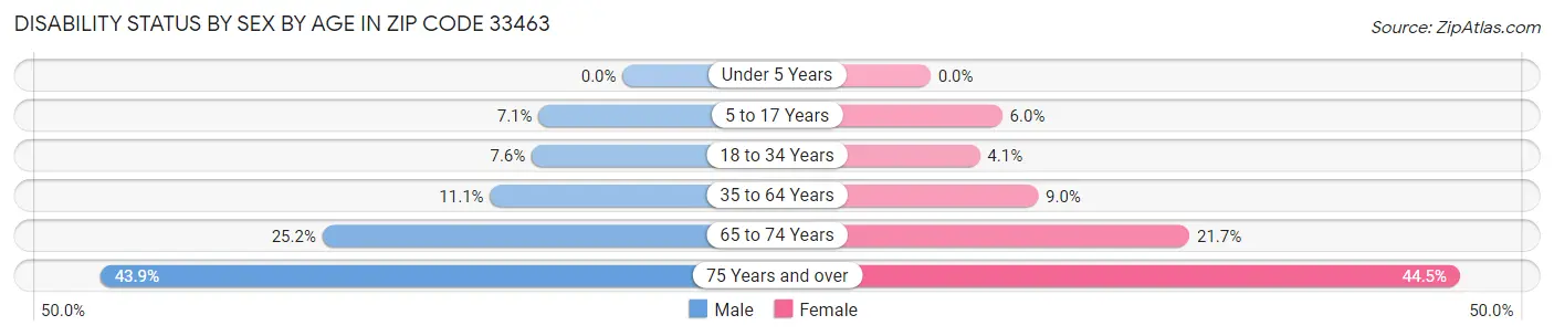 Disability Status by Sex by Age in Zip Code 33463