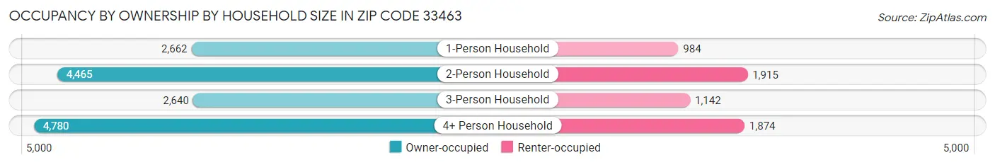 Occupancy by Ownership by Household Size in Zip Code 33463