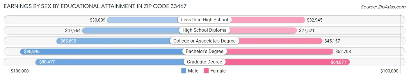 Earnings by Sex by Educational Attainment in Zip Code 33467