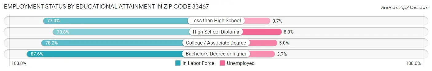 Employment Status by Educational Attainment in Zip Code 33467