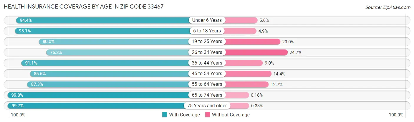 Health Insurance Coverage by Age in Zip Code 33467