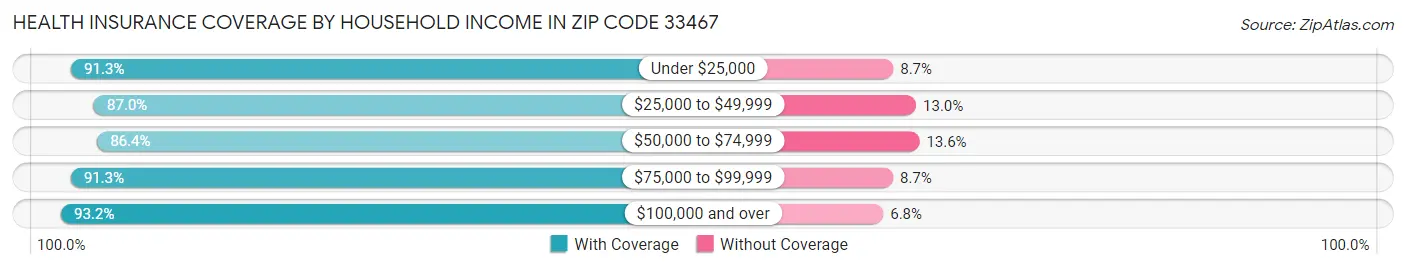 Health Insurance Coverage by Household Income in Zip Code 33467
