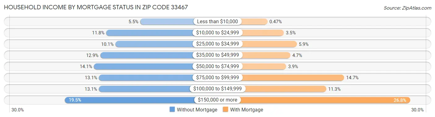 Household Income by Mortgage Status in Zip Code 33467
