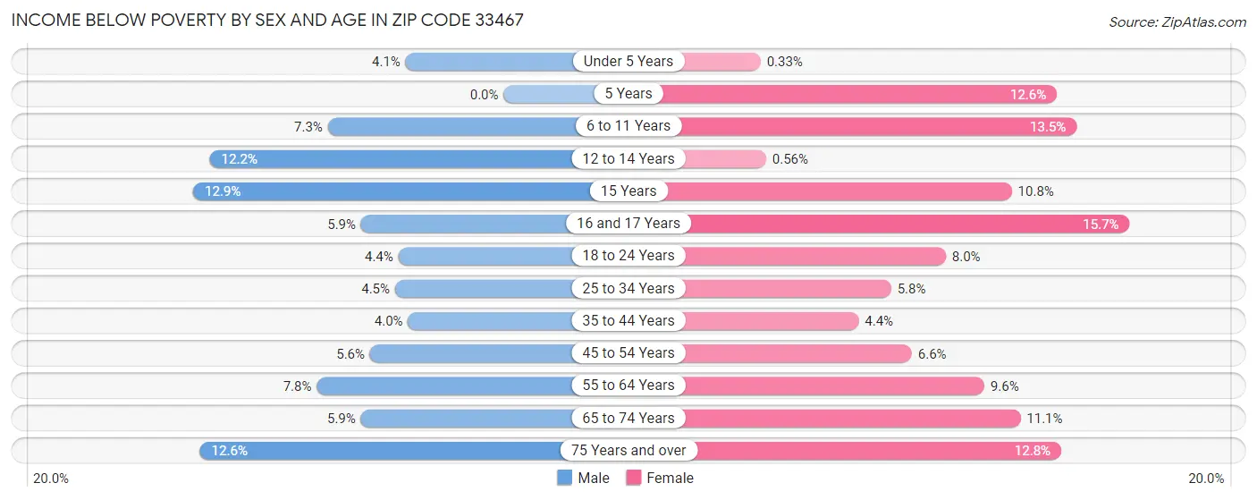 Income Below Poverty by Sex and Age in Zip Code 33467