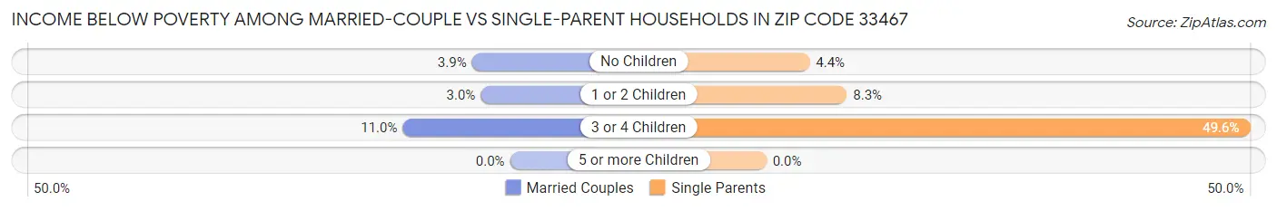 Income Below Poverty Among Married-Couple vs Single-Parent Households in Zip Code 33467