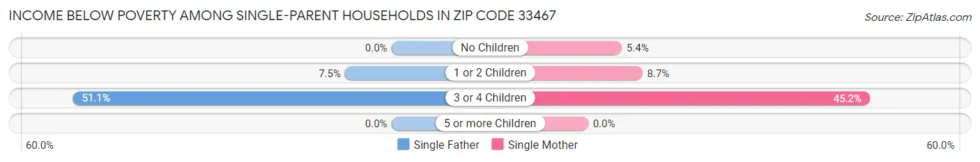Income Below Poverty Among Single-Parent Households in Zip Code 33467
