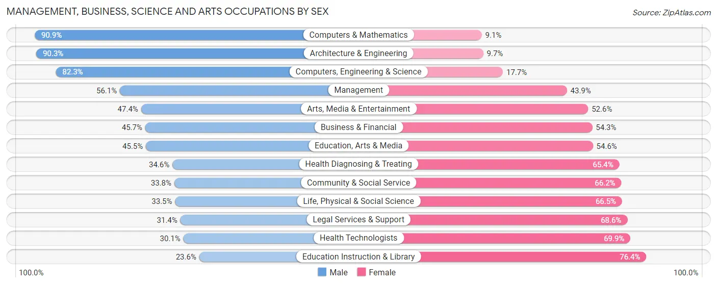 Management, Business, Science and Arts Occupations by Sex in Zip Code 33467