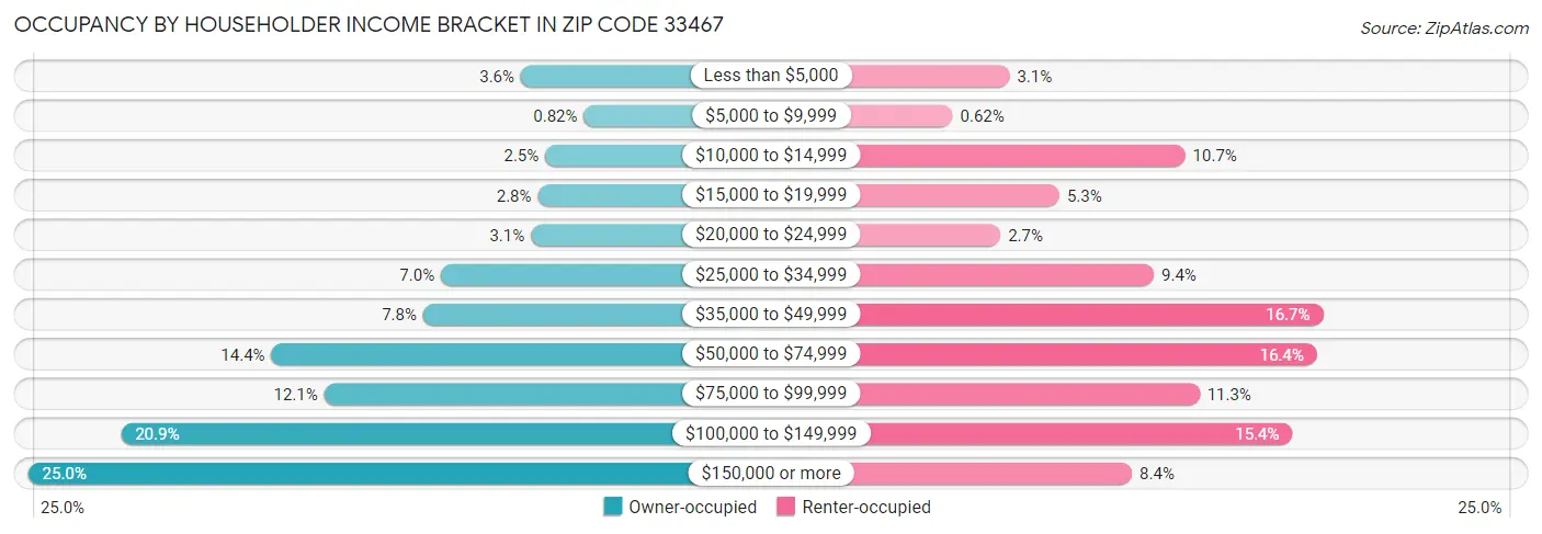 Occupancy by Householder Income Bracket in Zip Code 33467