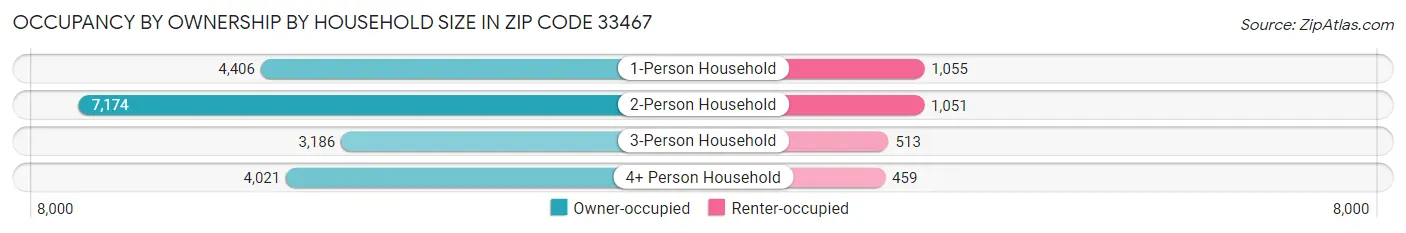 Occupancy by Ownership by Household Size in Zip Code 33467
