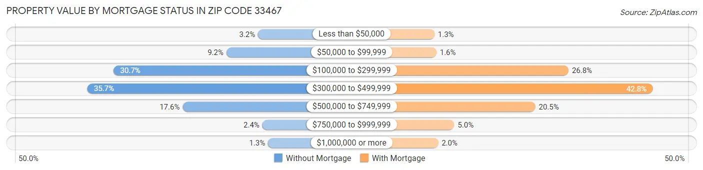 Property Value by Mortgage Status in Zip Code 33467