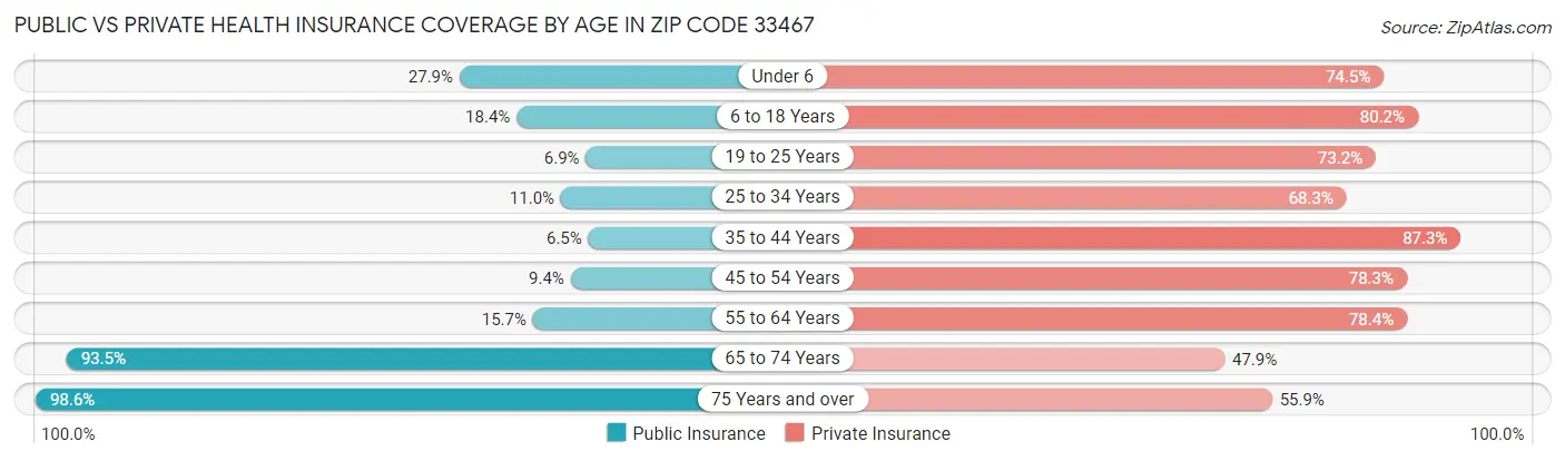 Public vs Private Health Insurance Coverage by Age in Zip Code 33467