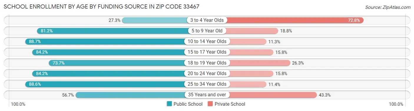 School Enrollment by Age by Funding Source in Zip Code 33467